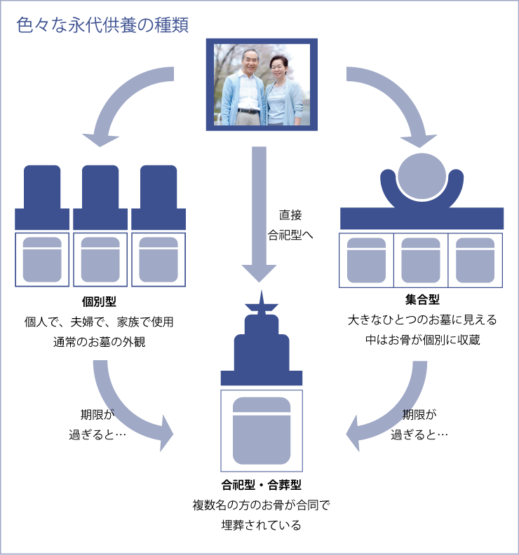 色々な永代供養の種類