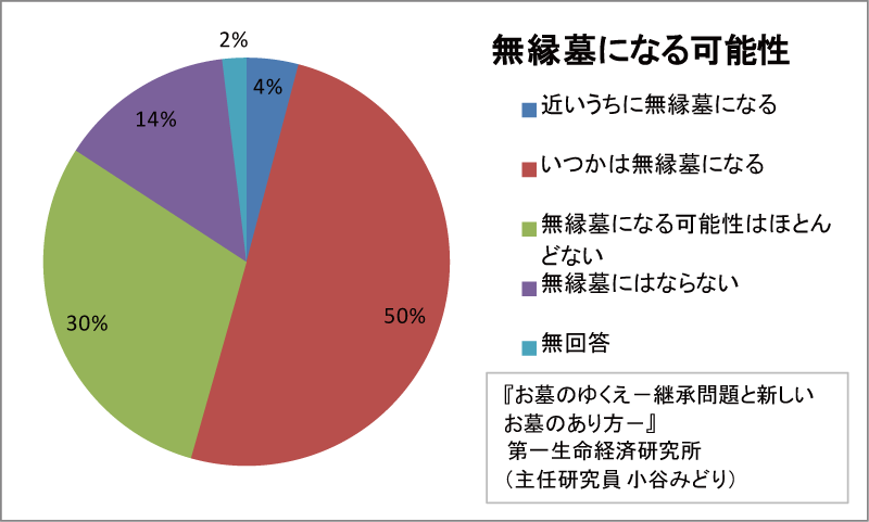 無縁墓になる可能性についての調査結果