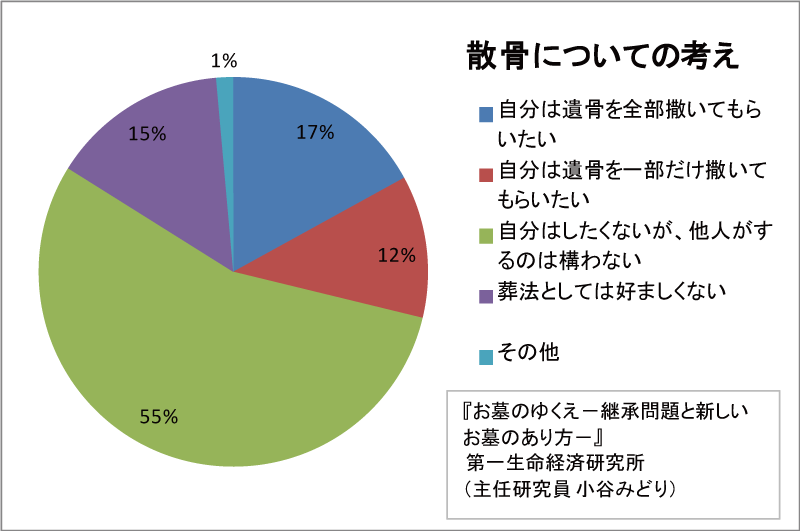 散骨についての考え調査結果