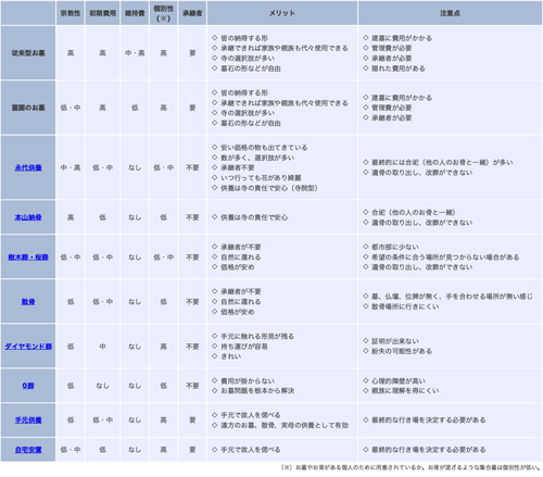 いろいろな供養方法の比較表