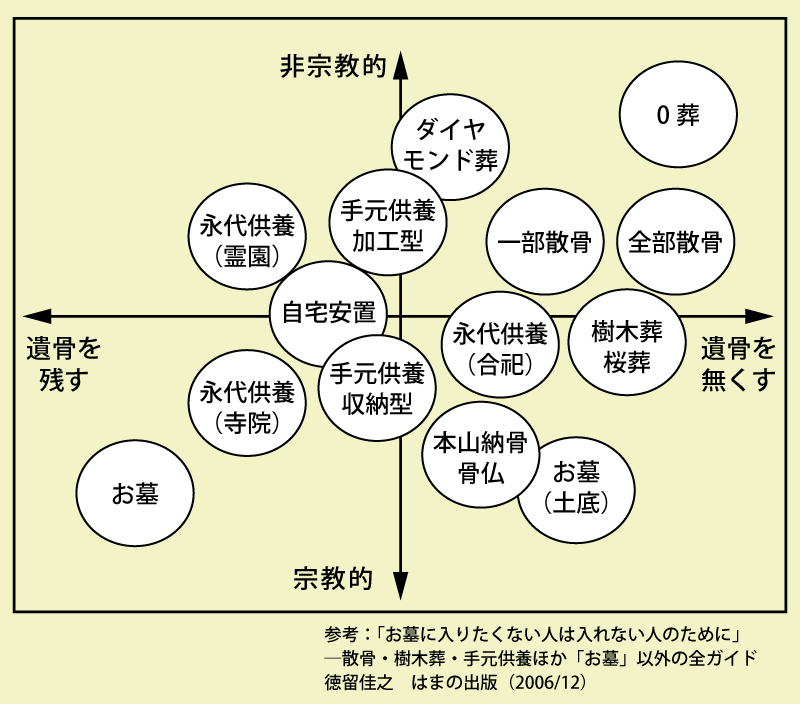 埋葬コンセプト比較チャート